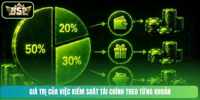 Giá trị của việc kiểm soát tài chính theo từng khoản