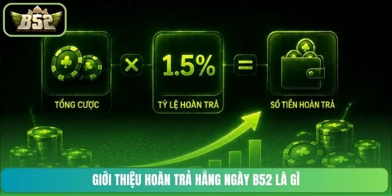 Giới thiệu hoàn trả hằng ngày B52 là gì